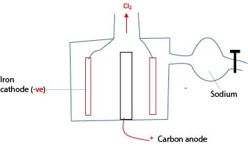 Description: E:\chemistry drawings\Electrolysis\Extraction of sodium.tif