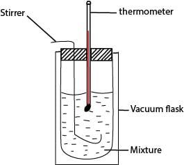 Thermodynamics (A-level physical chemistry) - Digital Teachers Uganda