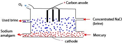 Description: E:\chemistry drawings\Electrolysis\preparation of sodium hydroxide.tif