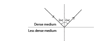 Description: E:\Physic drawing\Optics\Refraction\refraction 14.tif